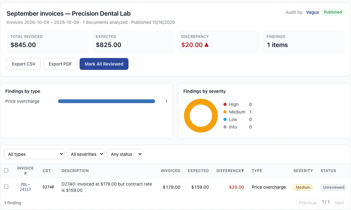 A published invoice audit report: total invoiced, expected and discrepancy, findings by type and severity and a crown invoiced at $179.00 against a $159.00 contract rate. Demo data.