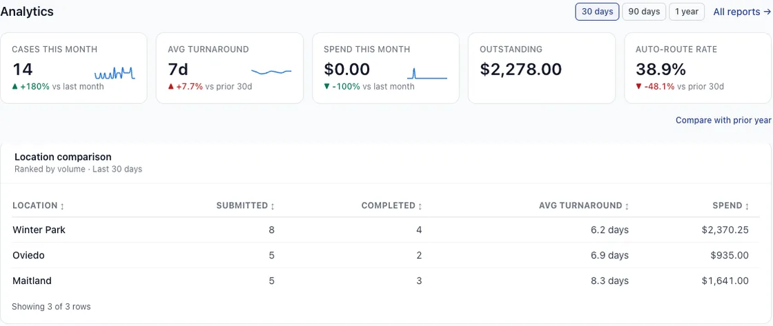 DSO analytics: cases, turnaround, spend, outstanding balance and auto-route rate, with a comparison of three practice locations. Demo data.
